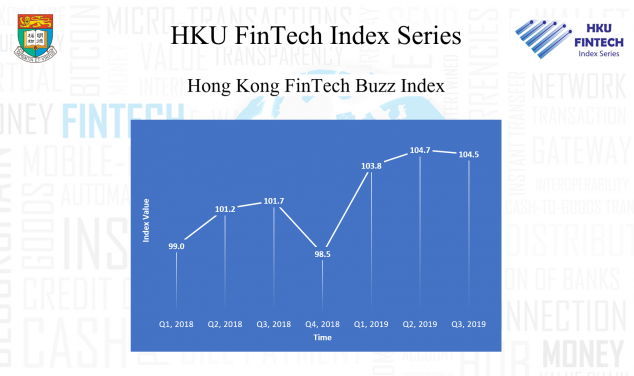 FinTech Buzz Index (FBI) shows an upward trend in 2020  